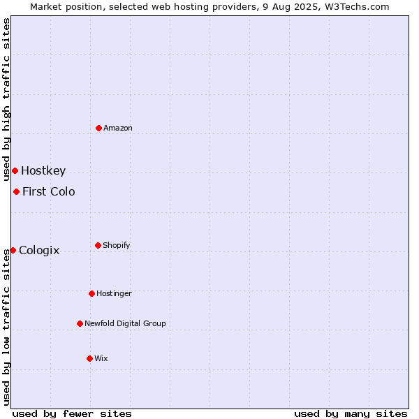 Market position of First Colo vs. Hostkey vs. Cologix