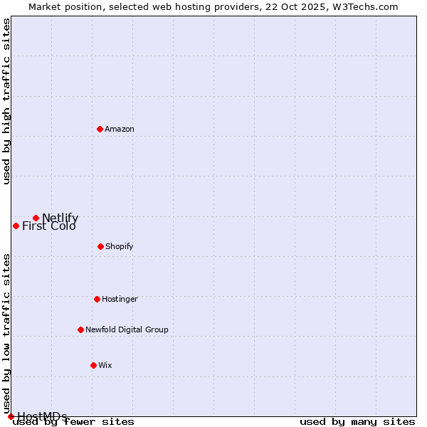 Market position of Netlify vs. First Colo vs. HostMDs