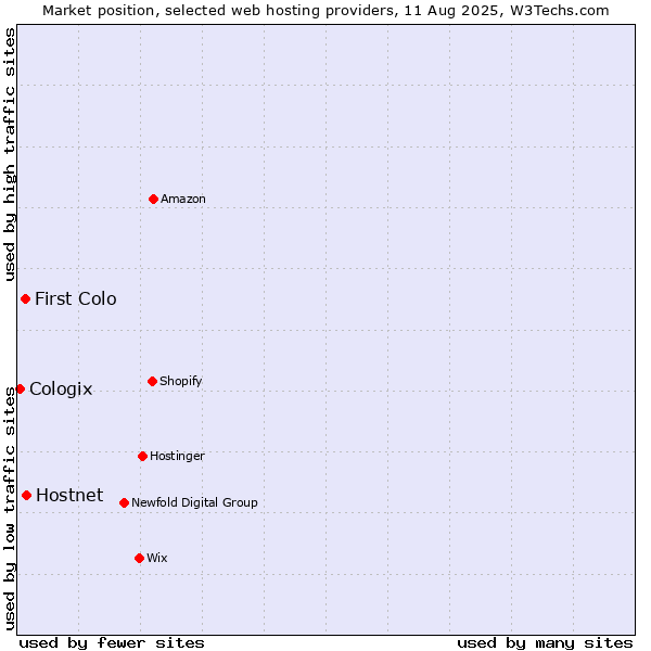 Market position of Hostnet vs. First Colo vs. Cologix