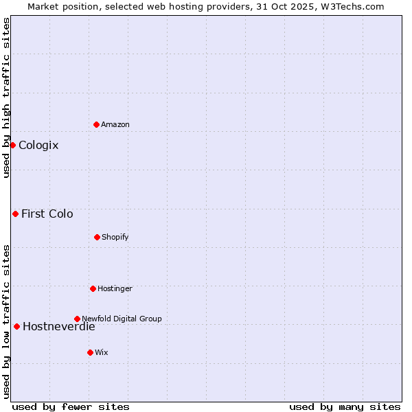 Market position of Hostneverdie vs. First Colo vs. Cologix