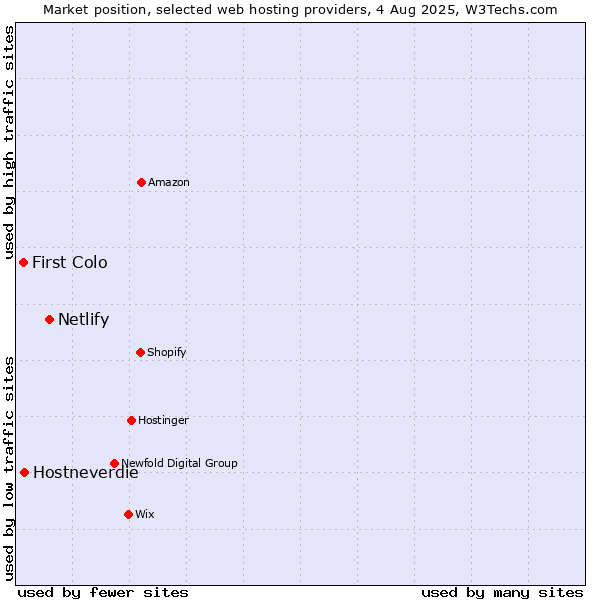 Market position of Netlify vs. Hostneverdie vs. First Colo
