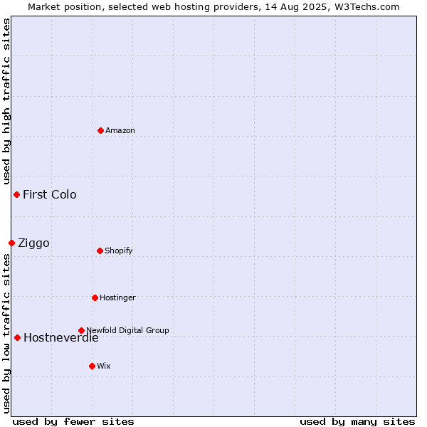 Market position of Hostneverdie vs. First Colo vs. Ziggo