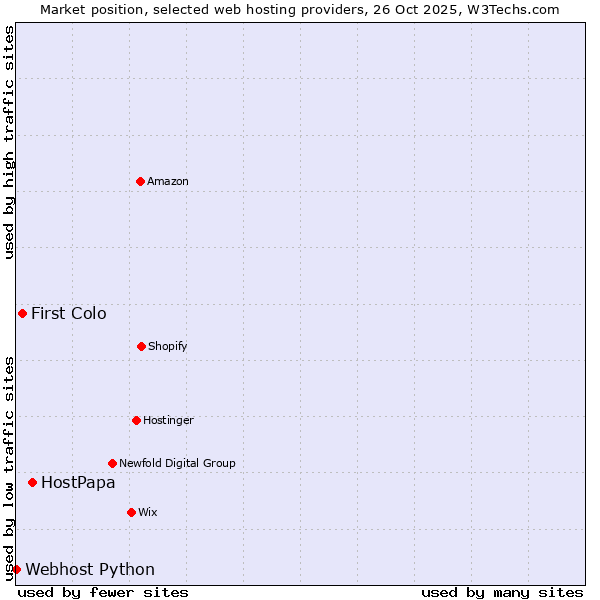 Market position of HostPapa vs. First Colo vs. Webhost Python