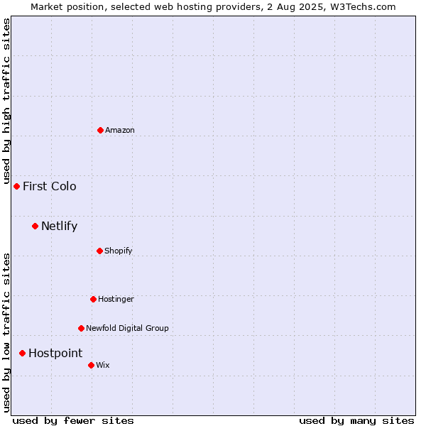 Market position of Netlify vs. Hostpoint vs. First Colo