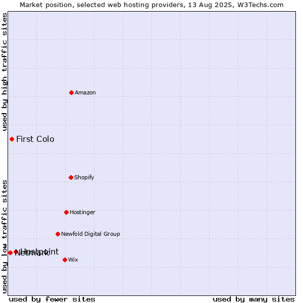 Market position of Hostpoint vs. First Colo vs. Netmark