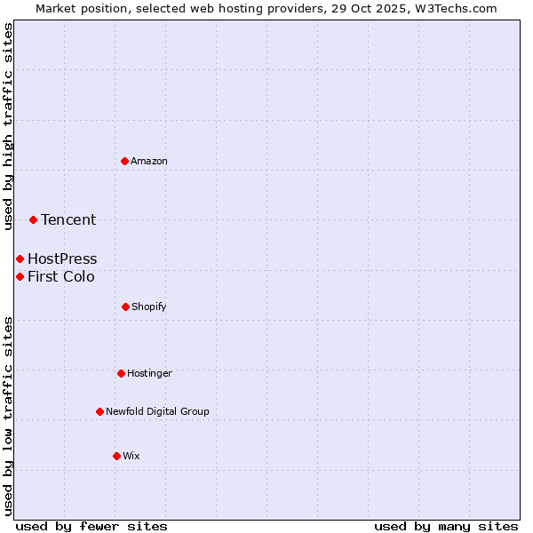 Market position of Tencent vs. First Colo vs. HostPress