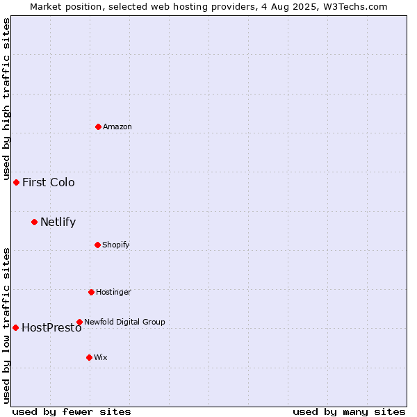 Market position of Netlify vs. First Colo vs. HostPresto
