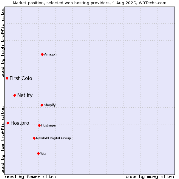 Market position of Netlify vs. Hostpro vs. First Colo