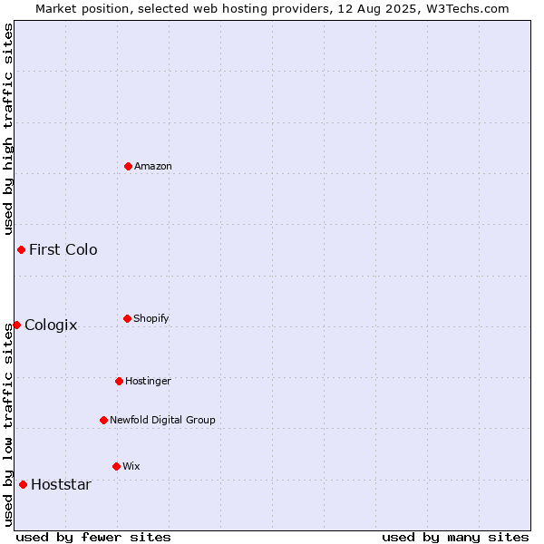 Market position of Hoststar vs. First Colo vs. Cologix
