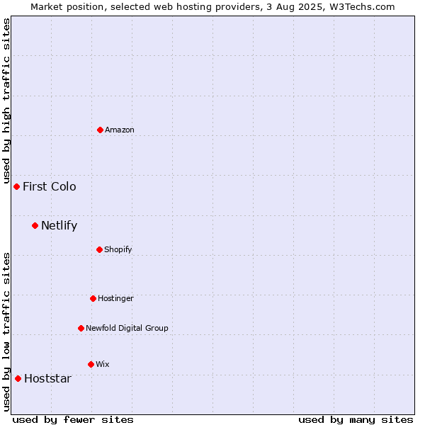 Market position of Netlify vs. Hoststar vs. First Colo