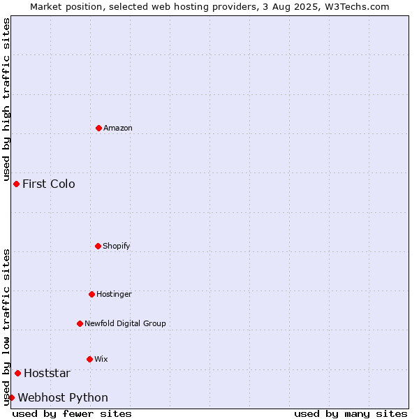 Market position of Hoststar vs. First Colo vs. Webhost Python