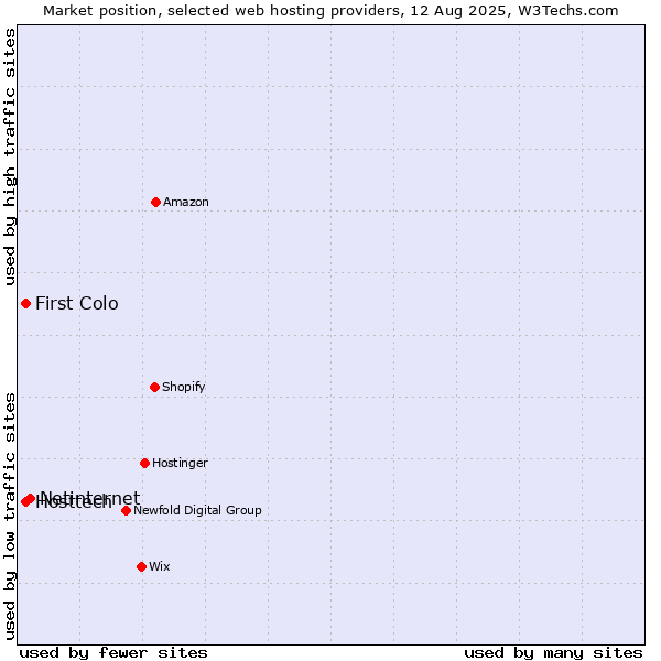 Market position of Netinternet vs. First Colo vs. Hosttech