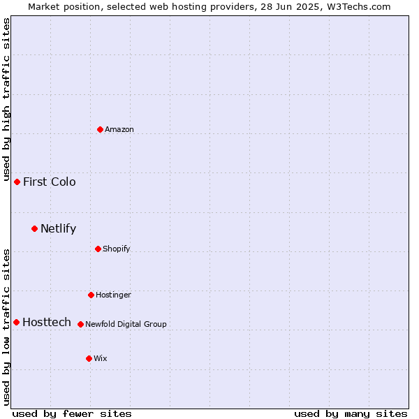 Market position of Netlify vs. First Colo vs. Hosttech