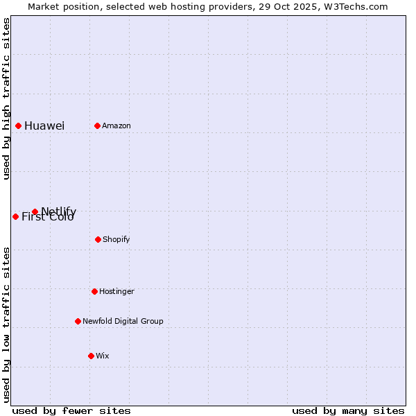 Market position of Netlify vs. Huawei vs. First Colo