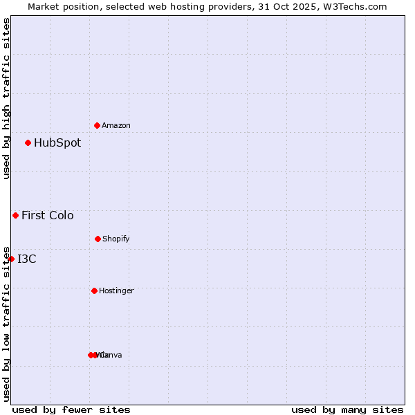 Market position of HubSpot vs. First Colo vs. I3C