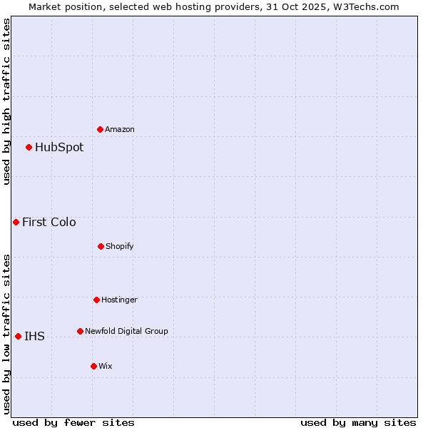 Market position of HubSpot vs. IHS vs. First Colo