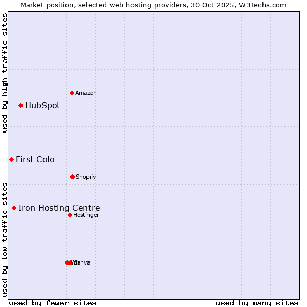 Market position of HubSpot vs. Iron Hosting Centre vs. First Colo