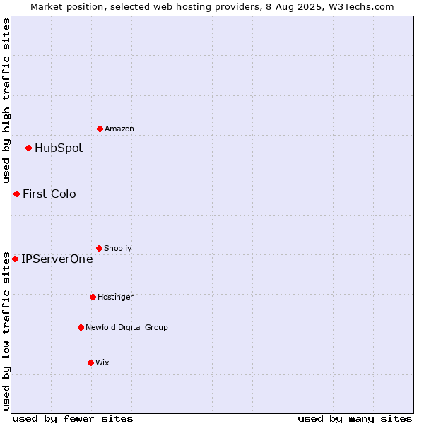 Market position of HubSpot vs. First Colo vs. IPServerOne