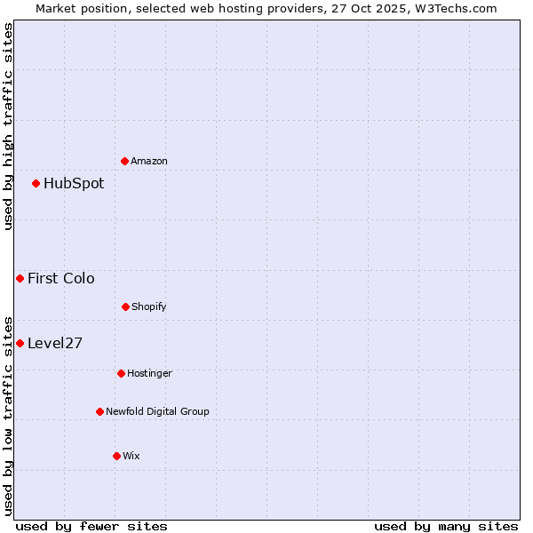 Market position of HubSpot vs. First Colo vs. Level27
