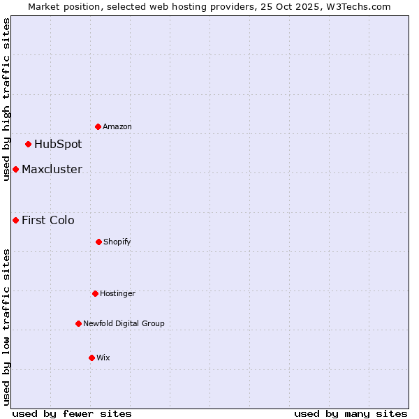 Market position of HubSpot vs. First Colo vs. Maxcluster