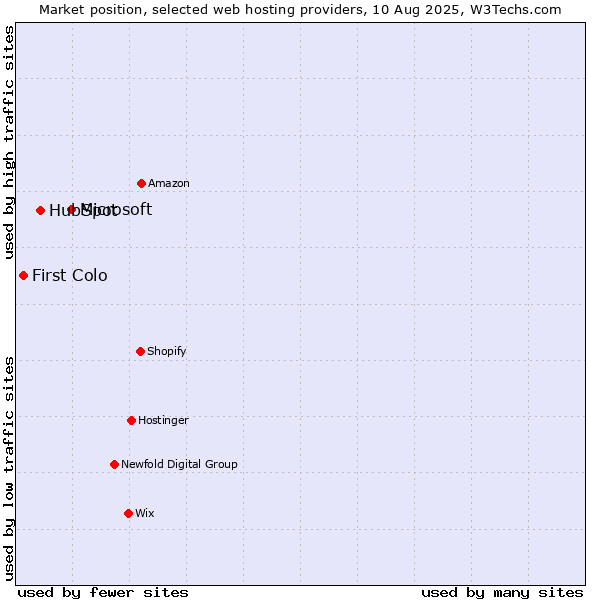 Market position of Microsoft vs. HubSpot vs. First Colo