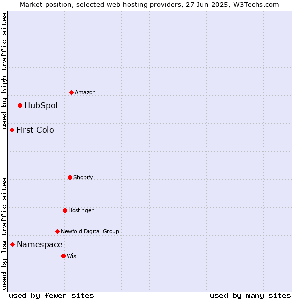 Market position of HubSpot vs. Namespace vs. First Colo