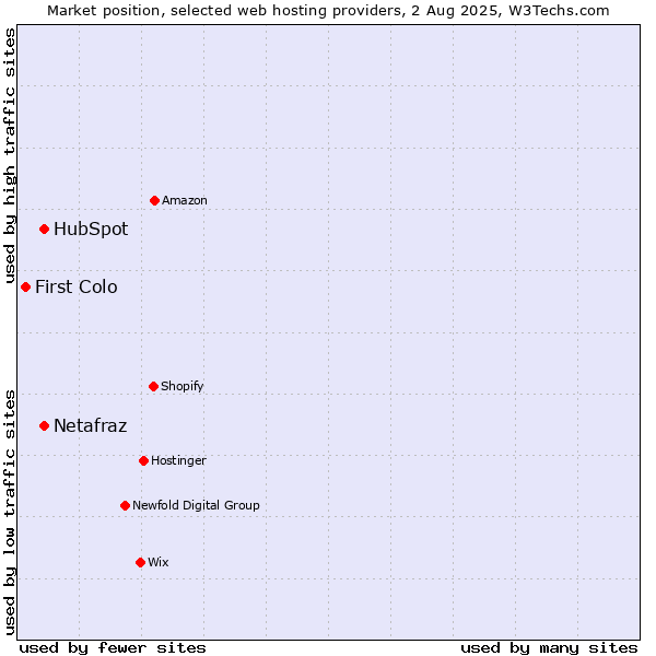 Market position of HubSpot vs. Netafraz vs. First Colo