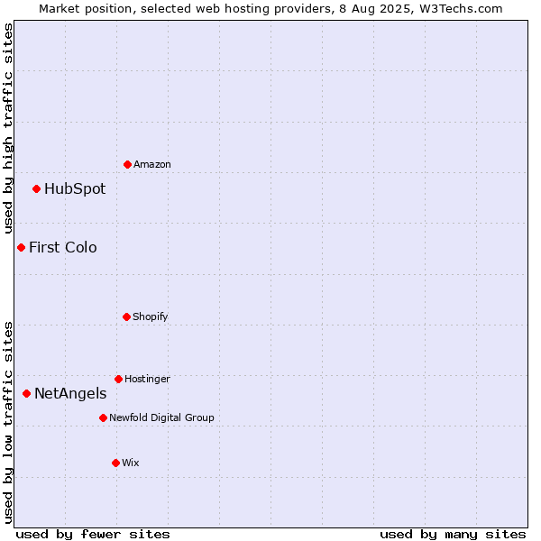 Market position of HubSpot vs. NetAngels vs. First Colo