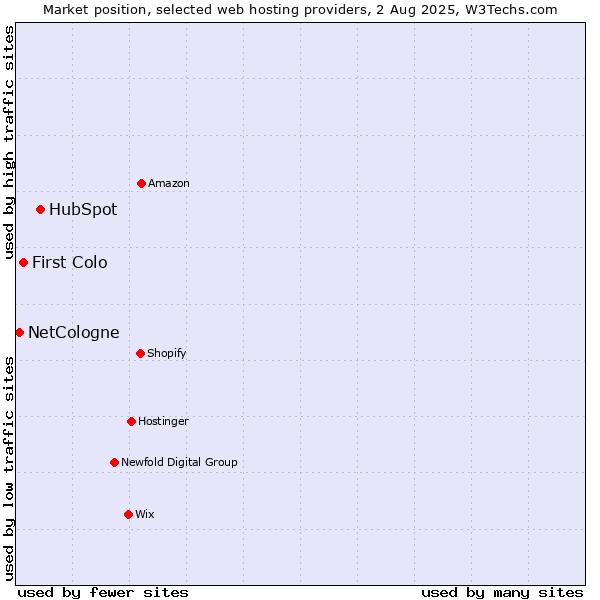 Market position of HubSpot vs. First Colo vs. NetCologne