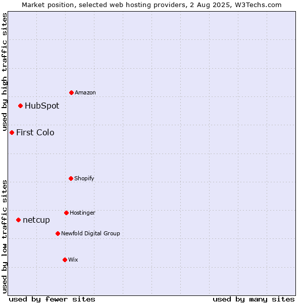 Market position of HubSpot vs. netcup vs. First Colo