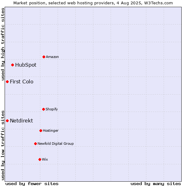Market position of HubSpot vs. First Colo vs. Netdirekt