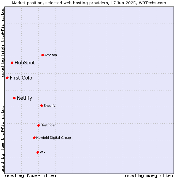 Market position of Netlify vs. HubSpot vs. First Colo