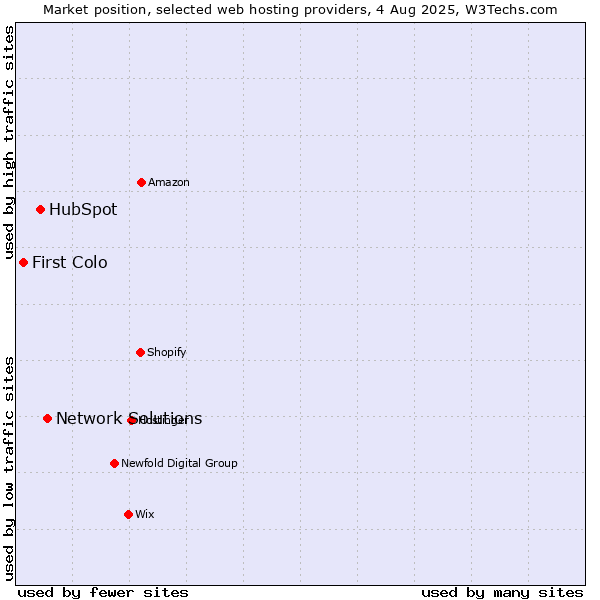 Market position of Network Solutions vs. HubSpot vs. First Colo