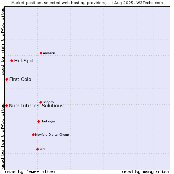 Market position of HubSpot vs. First Colo vs. Nine Internet Solutions