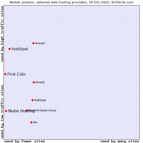 Market position of HubSpot vs. Niobe Hosting vs. First Colo