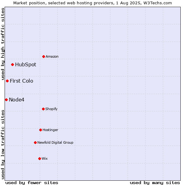 Market position of HubSpot vs. First Colo vs. Node4