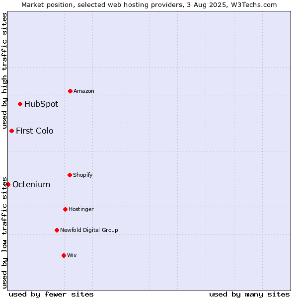 Market position of HubSpot vs. First Colo vs. Octenium
