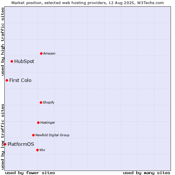 Market position of HubSpot vs. First Colo vs. PlatformOS
