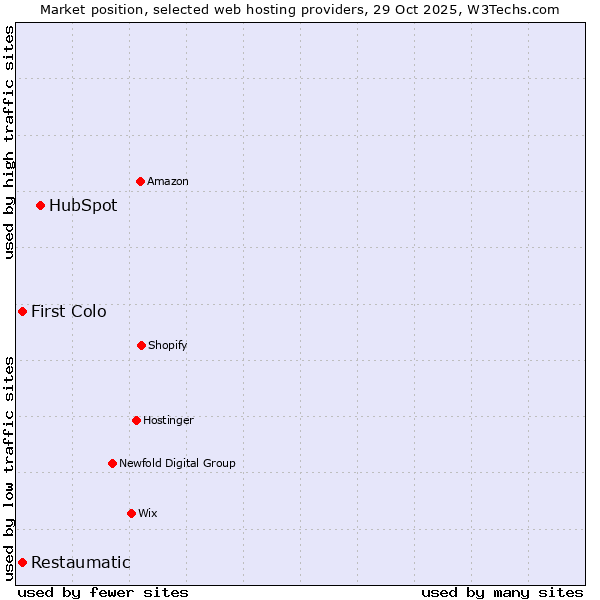 Market position of HubSpot vs. Restaumatic vs. First Colo