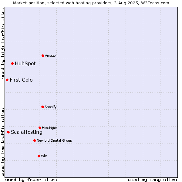 Market position of HubSpot vs. ScalaHosting vs. First Colo