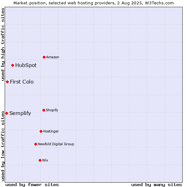 Market position of HubSpot vs. First Colo vs. Semplify