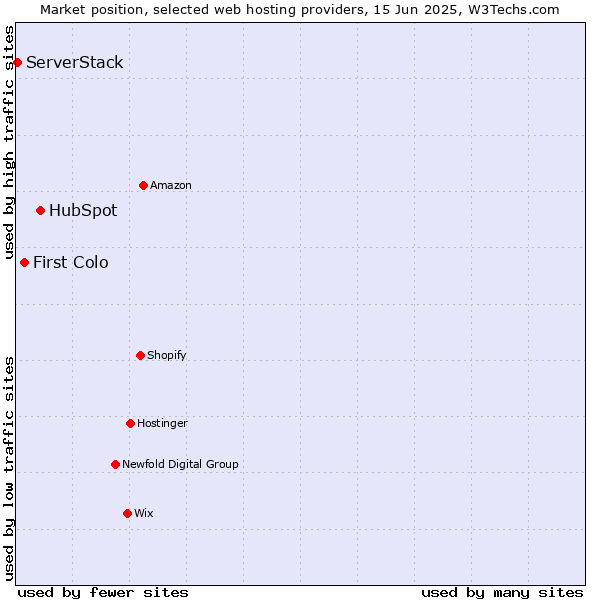 Market position of HubSpot vs. First Colo vs. ServerStack