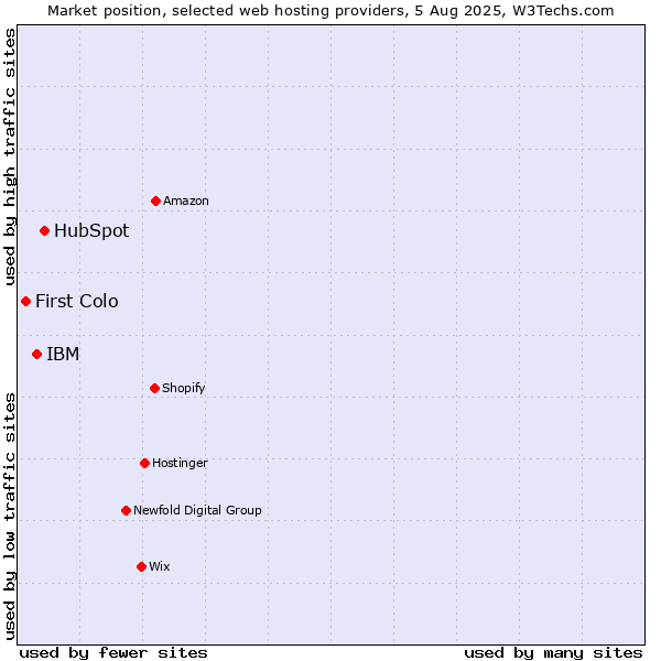Market position of HubSpot vs. IBM vs. First Colo