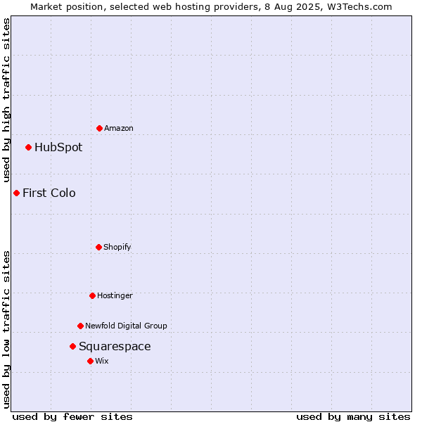 Market position of Squarespace vs. HubSpot vs. First Colo