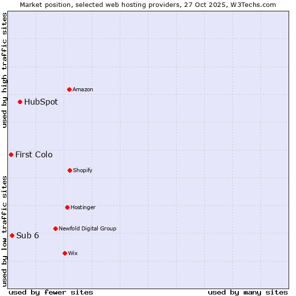 Market position of HubSpot vs. Sub 6 vs. First Colo