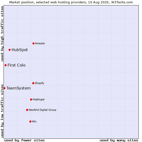 Market position of HubSpot vs. First Colo vs. TeamSystem