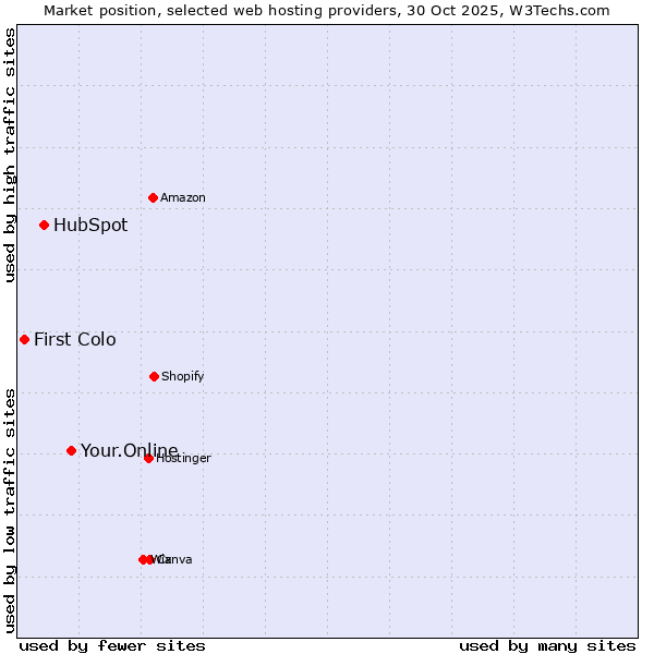 Market position of Your.Online vs. HubSpot vs. First Colo