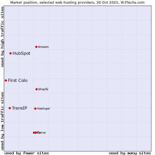 Market position of HubSpot vs. TransIP vs. First Colo