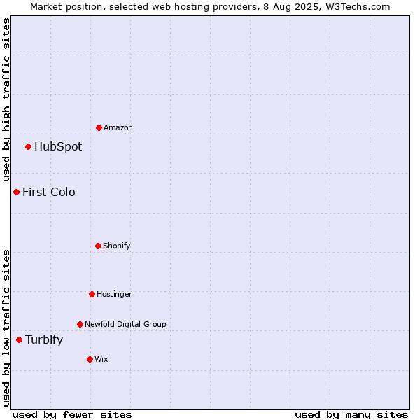 Market position of HubSpot vs. Turbify vs. First Colo