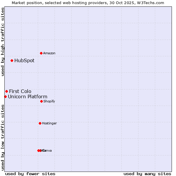 Market position of HubSpot vs. First Colo vs. Unicorn Platform
